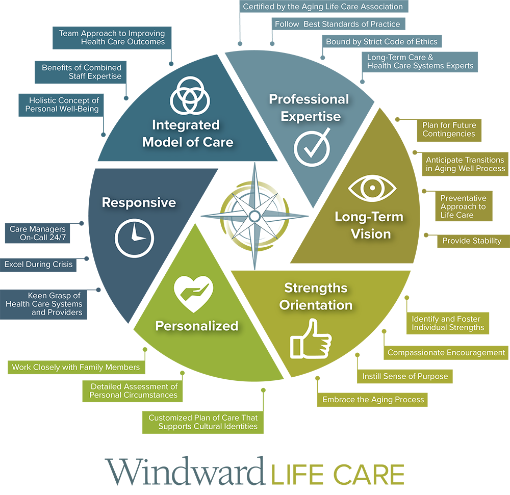 Windward Life Care website